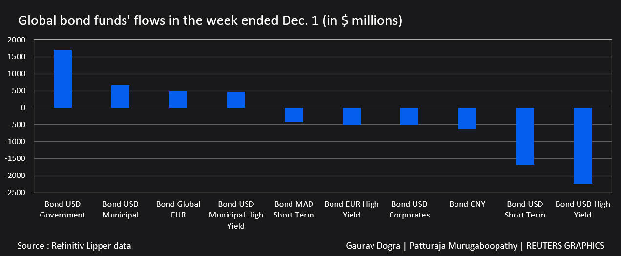 Global Equity Funds See Biggest Outflow In Over Seven Months - Lipper ...