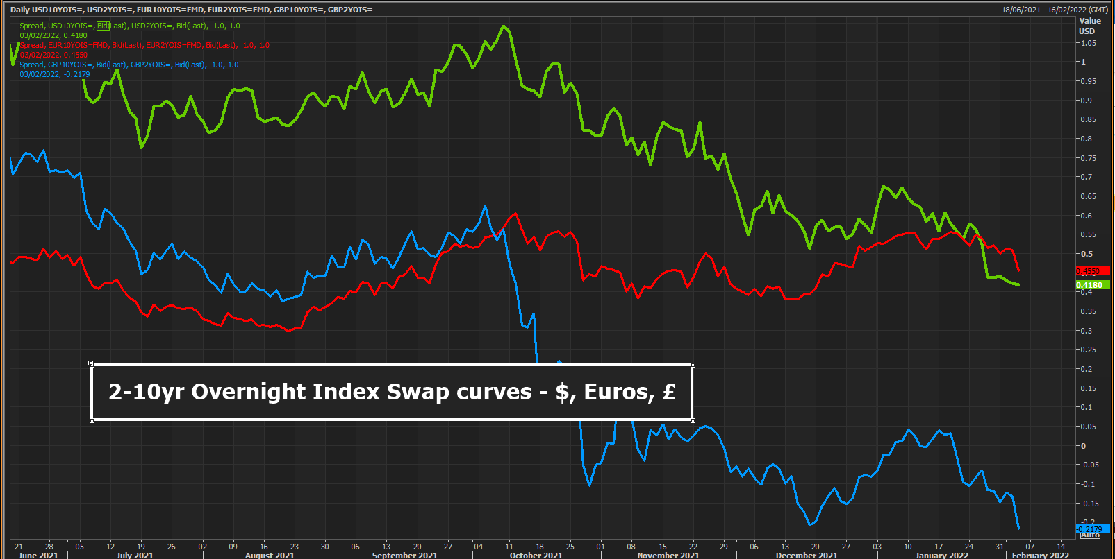 US, UK, Eurozone 2-10yr Yield Curves
