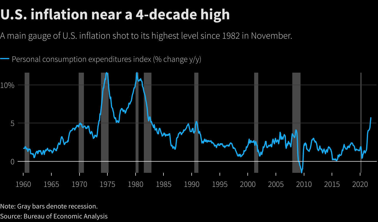 U.S. inflation near a 4-decade high