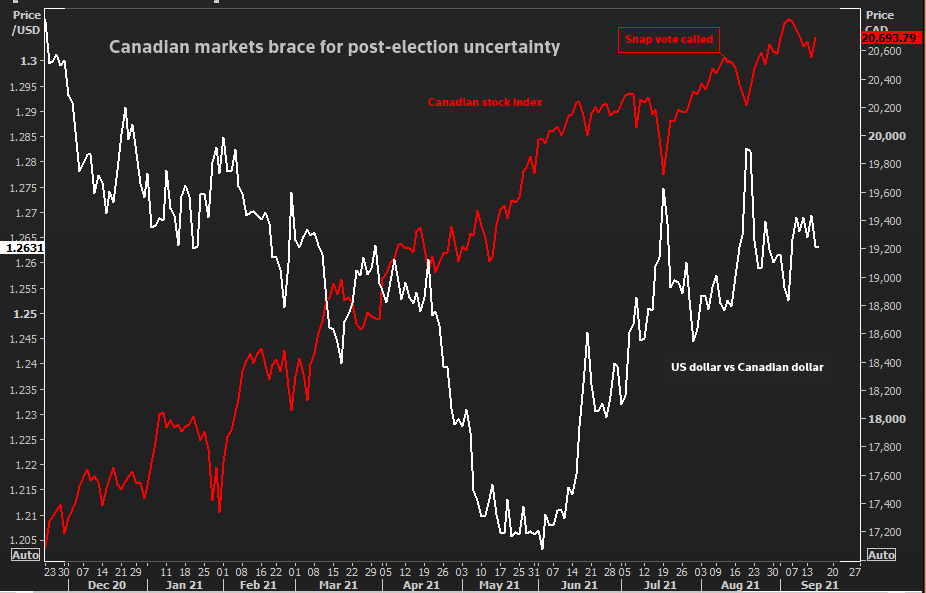 Markets brace for Canadian election uncertainty