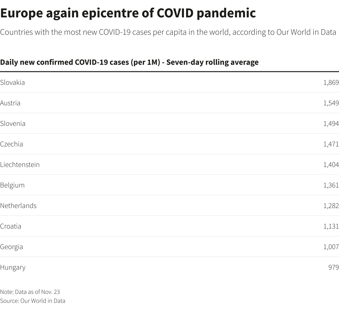 Europe again epicentre of COVID pandemic