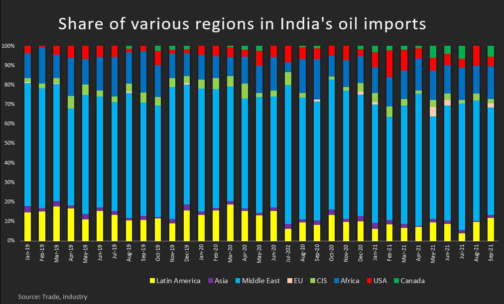 The share of different regions in Indian oil importers The share of different regions in Indian oil importers