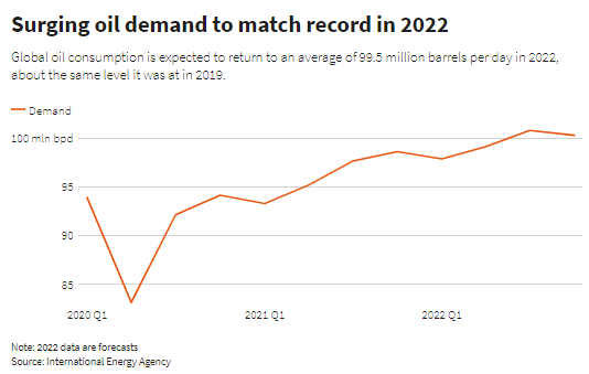 Global oil consumption is expected to return to an average of 99.5 million barrels per day in 2022, about the same level it was at in 2019.
