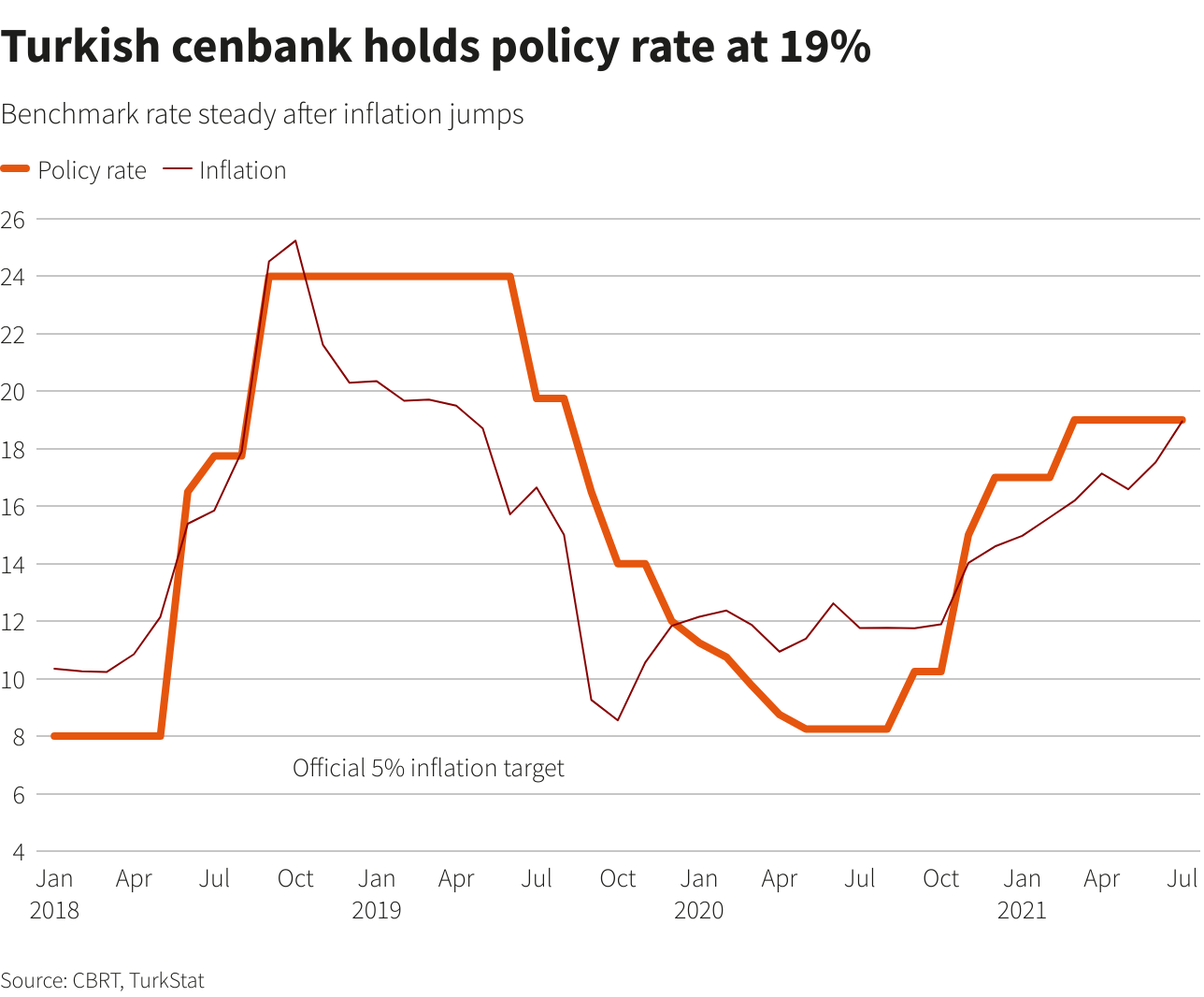 Turkish cenbank holds policy rate at 19% Turkish cenbank holds policy rate at 19%