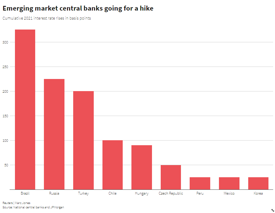 Emerging market central banks going for a hike