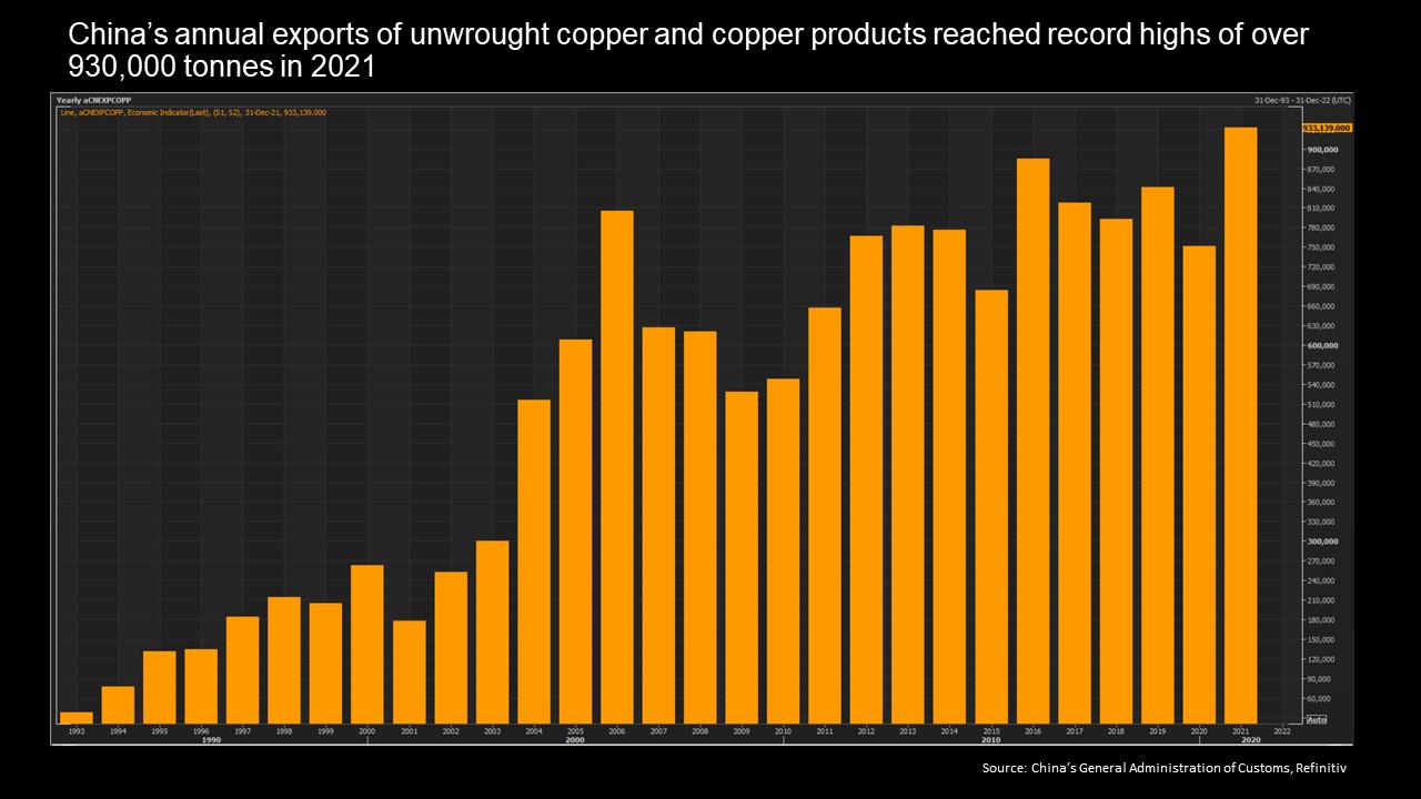 China copper exports