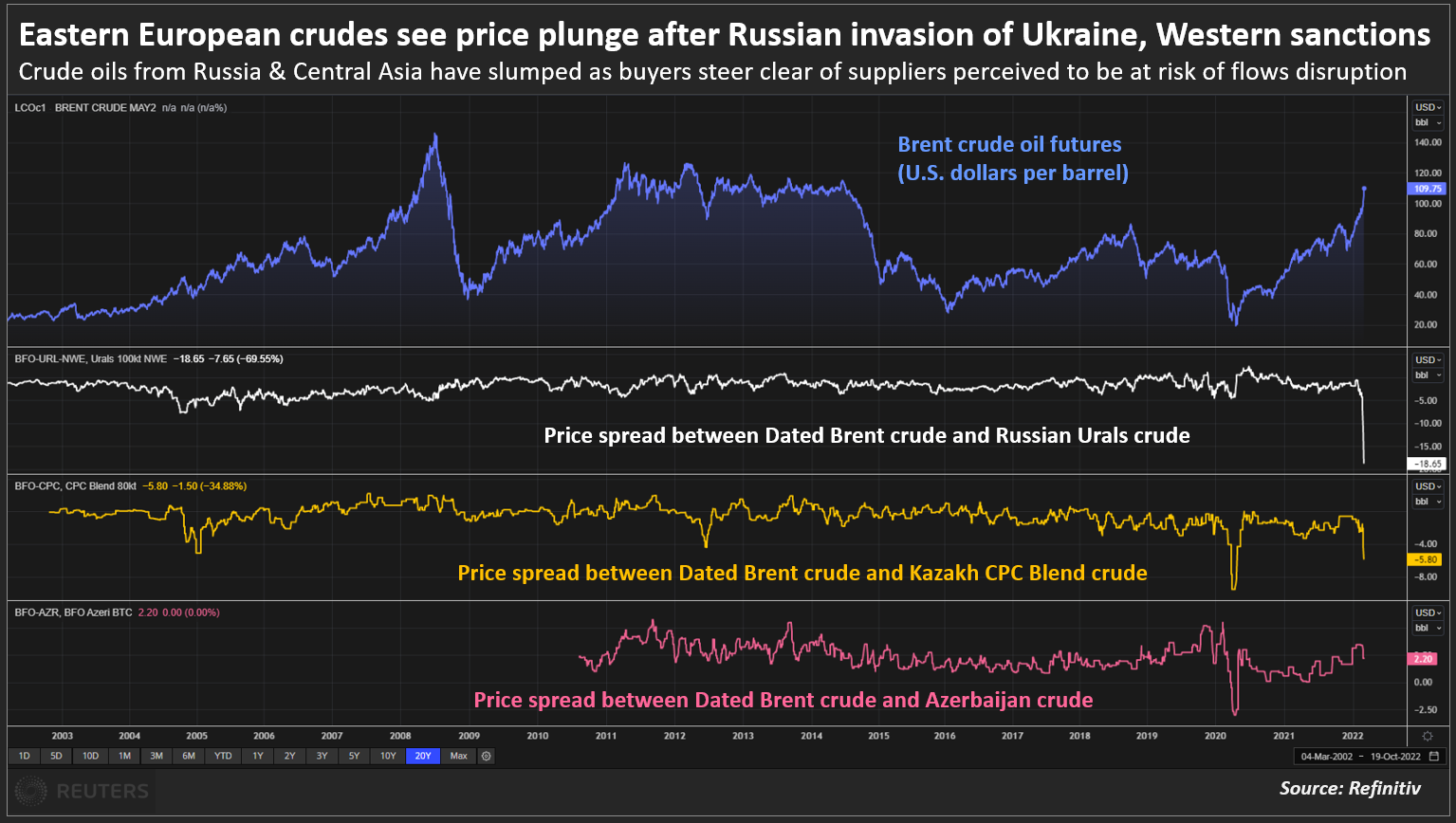 Eastern European crudes see price plunge after Russian invasion of Ukraine, Western sanctions