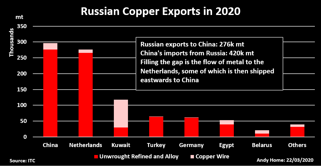 Column: Copper may be too relaxed about Russian supply threat | Reuters