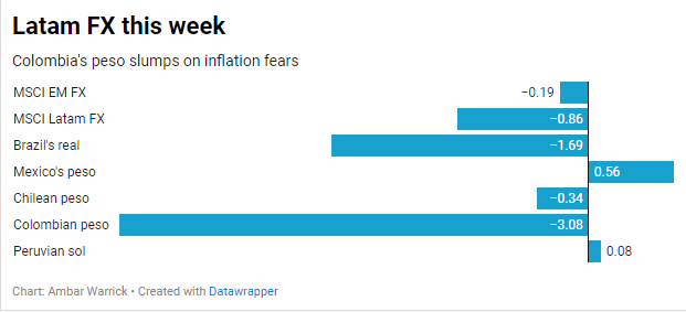 Peso colombiano cae en medio de temores inflacionarios