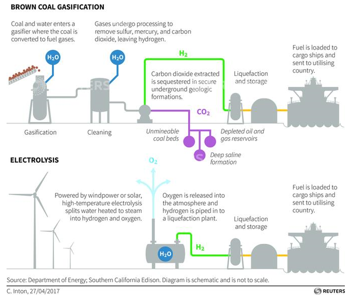 A Japanese-Australian project has started producing hydrogen from brown coal, a cheaper but less climate friendly method than producing hydrogen by splitting water. Here is a look at how hydrogen can be produced using the two technologies.