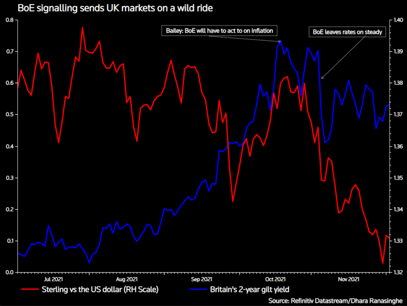 BoE signalling sends UK markets on a wild ride