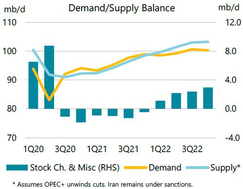 Demand/Supply balance