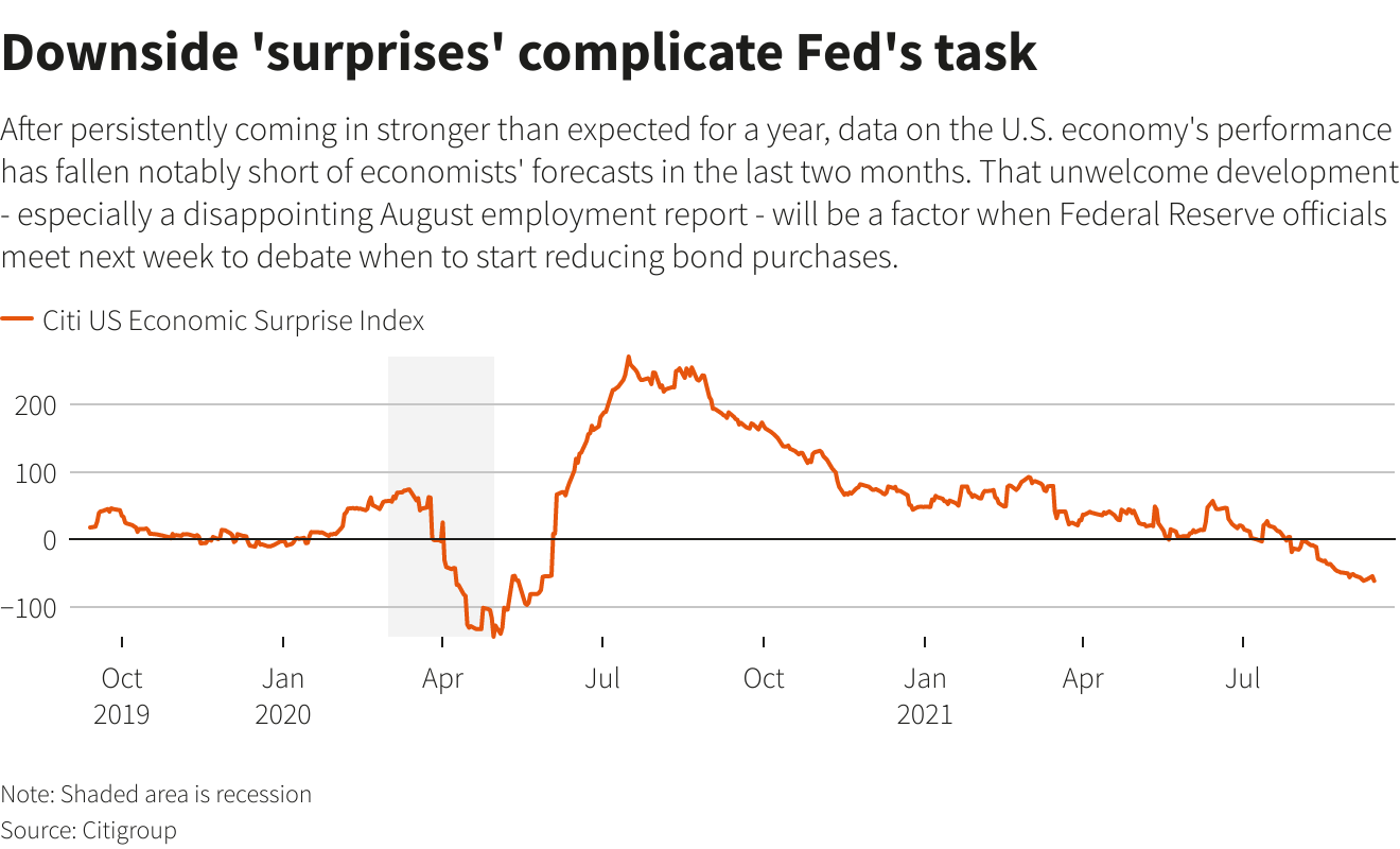 Downside 'surprises' complicate Fed's task