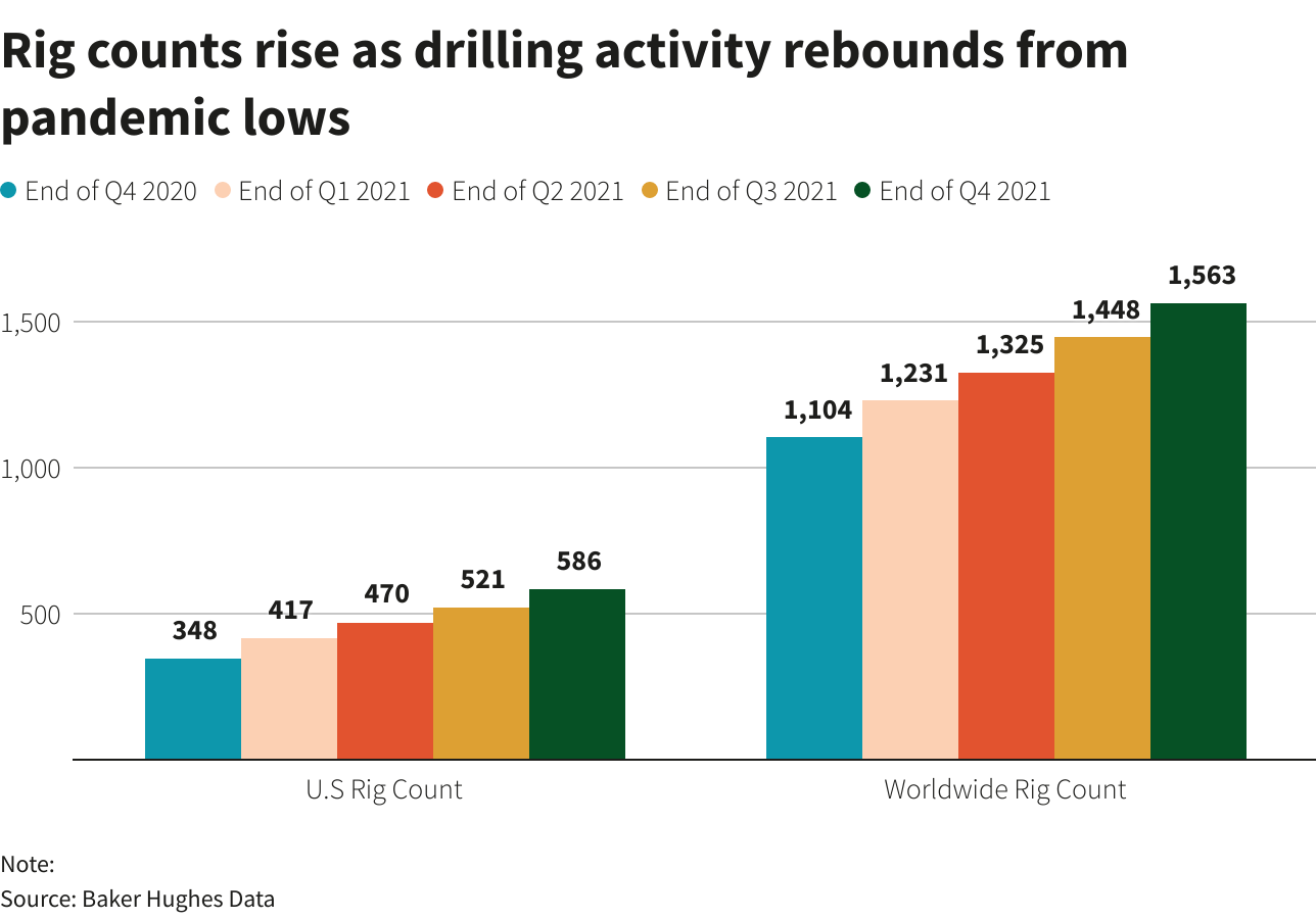 Rig counts rise as drilling activity rebounds from pandemic lows