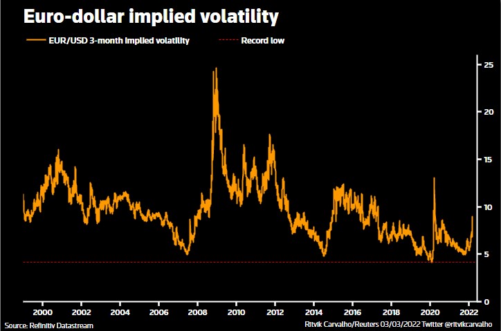 Euro/Dollar Implied Volatility - 3 Months