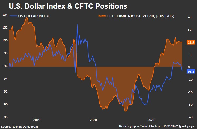 Hedge Funds' Dollar Positioning