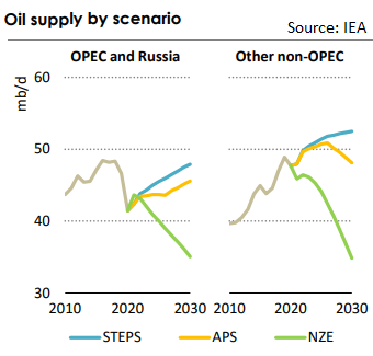 Oil supply by scenario