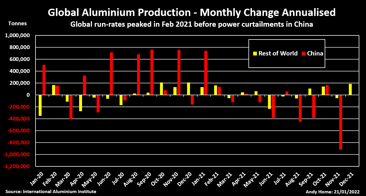 Global aluminium run-rates peaked in February 2021 before China's power curtailments