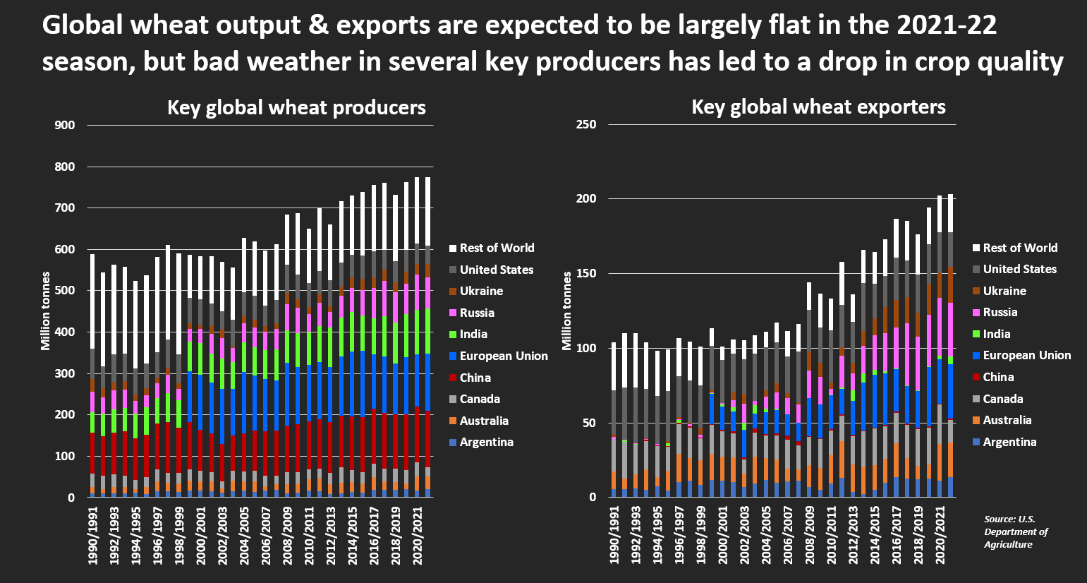 Global wheat output and exports