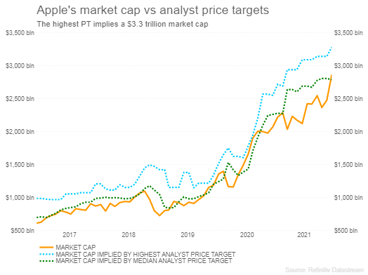 Apple vs analyst price targets
