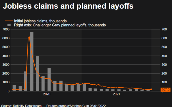 Jobless claims and Challenger layoffs