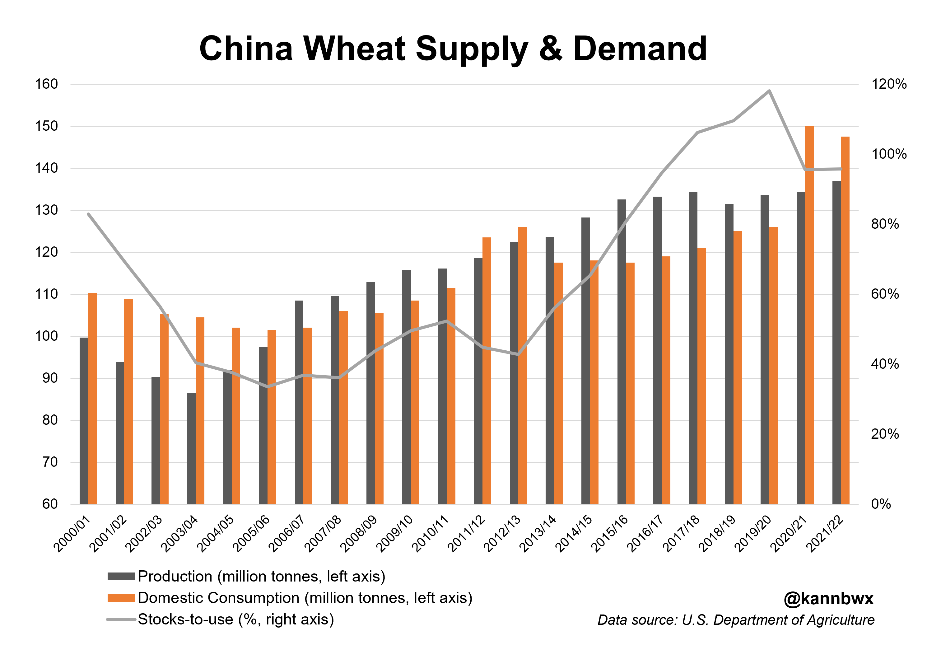 Column: Top producer China adds to global wheat jitters with poor crop  health | Reuters