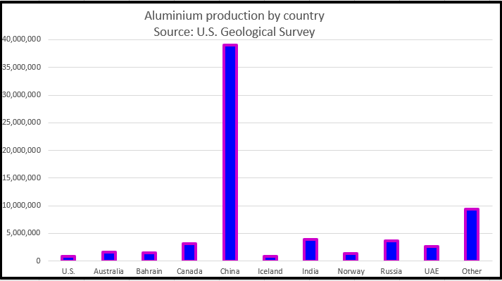 Aluminium production by country