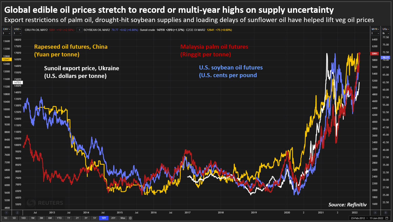 Global edible oil prices stretch to record or multi-year highs on supply uncertainty