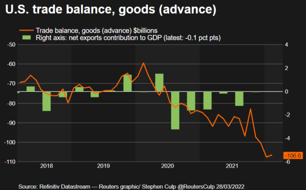 Us trading. Trade Balance. Торговый баланс Великобритании. Торговый баланс России 2022. Торговый баланс США по годам.