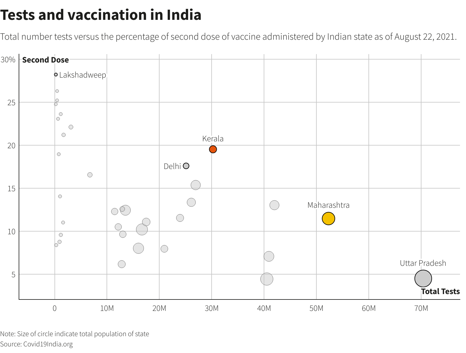 Tests and vaccination in India