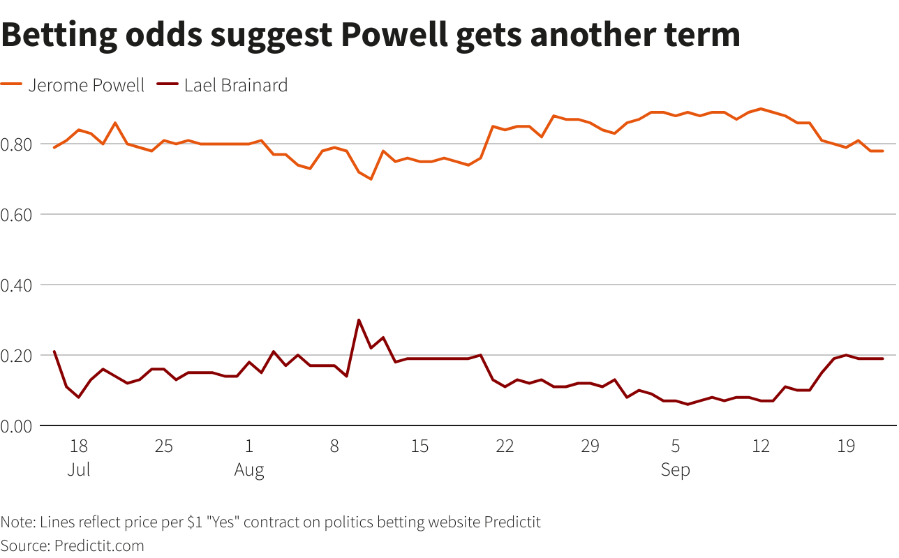 Betting odds suggest Powell gets another term