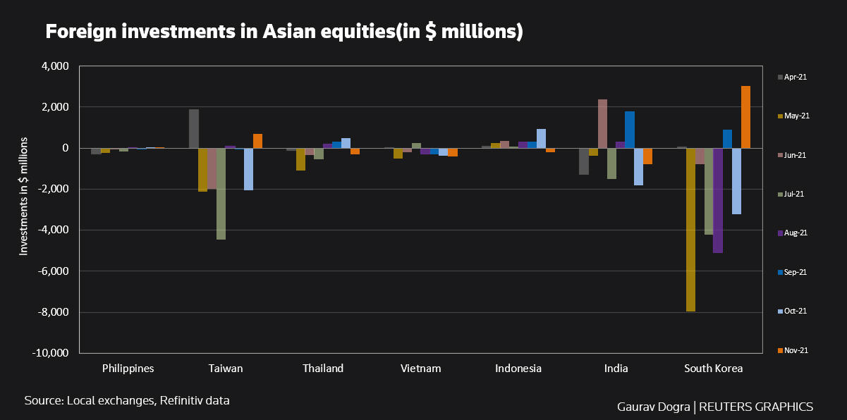 Foreign investments in Asian equities