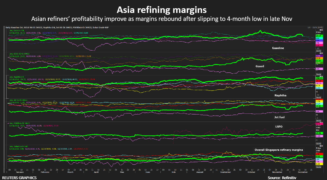 Profitability of Asian refiners improves as margins rebound after falling to their lowest level in 4 months at the end of November