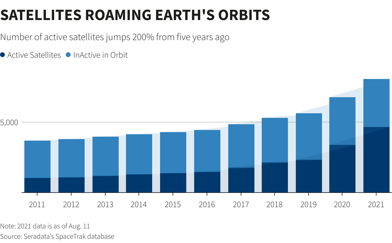 SATELLITES ROAMING EARTH'S ORBITS
