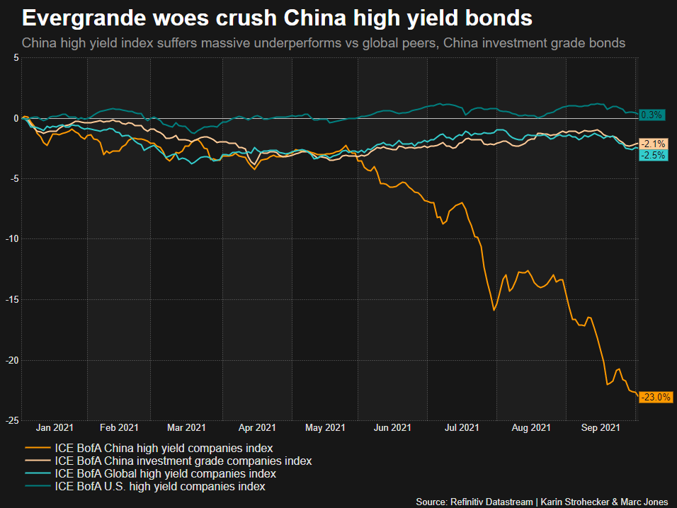 Evergrande woes crush China high yield bonds