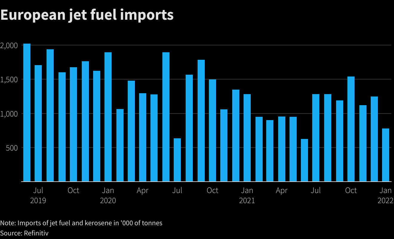 European jet fuel imports