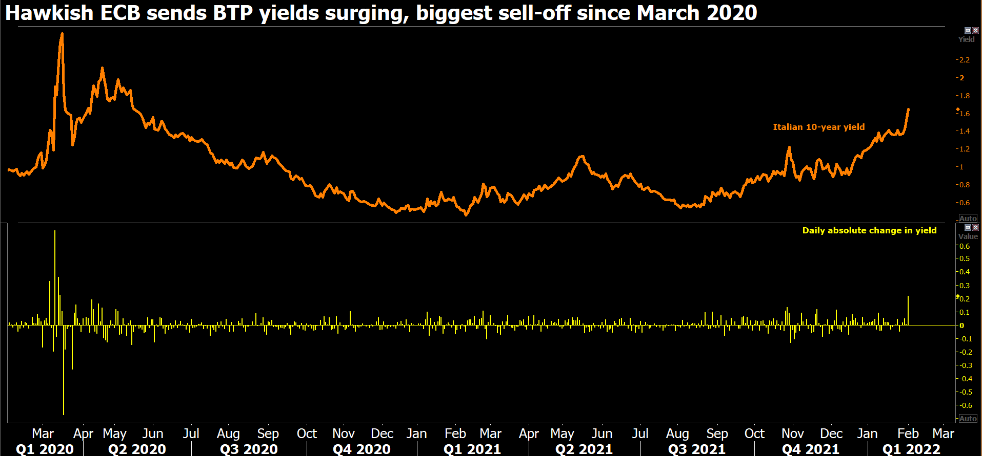 Italian bond yields surge