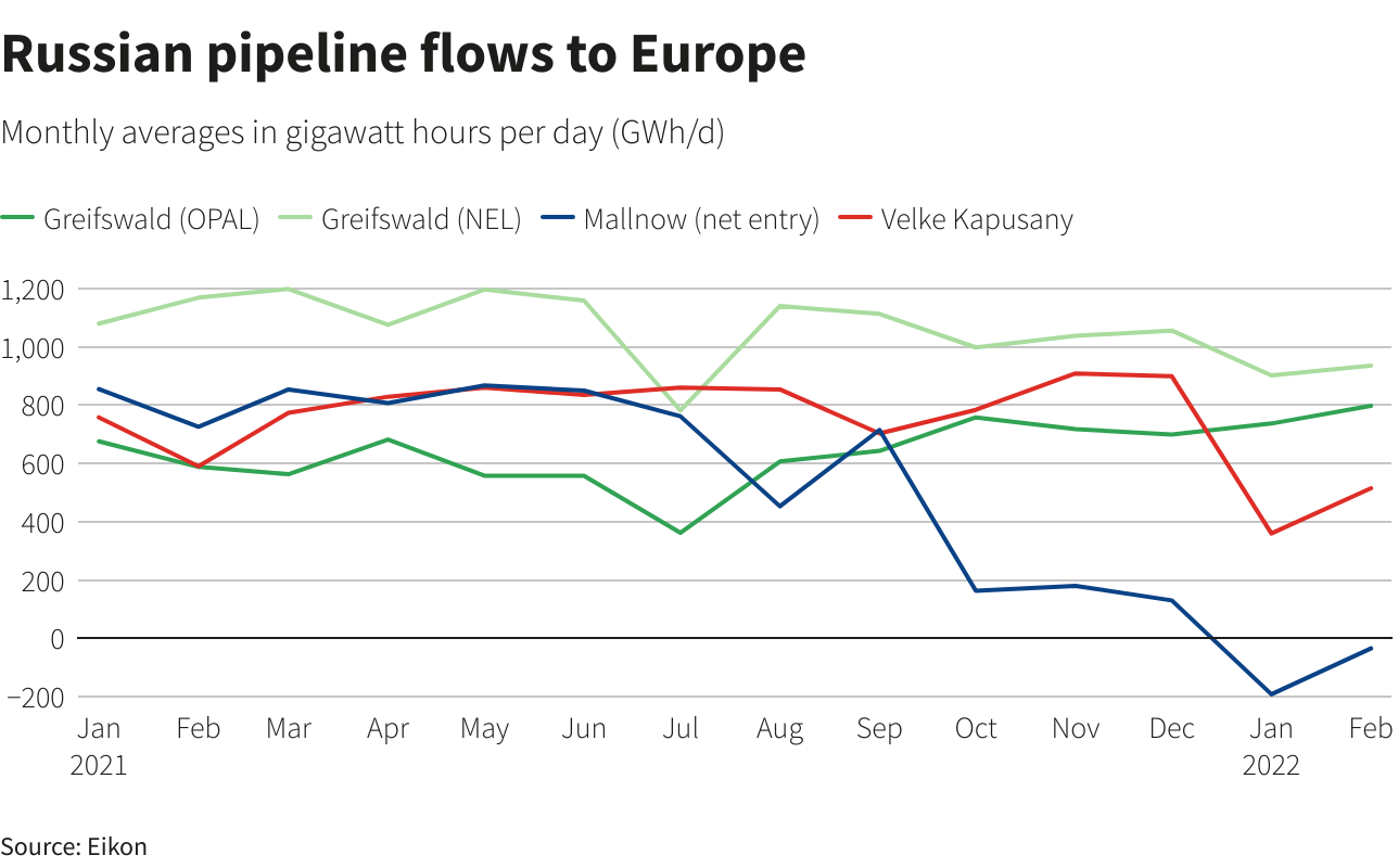 Russian pipeline flows to Europe