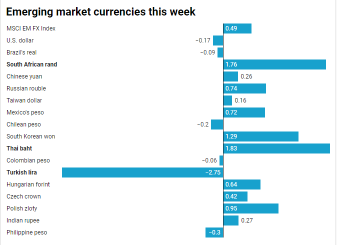 Thai baht outperforms, Turkish lira lags