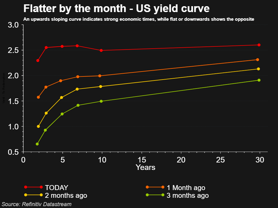Flatter by the month - US yield curve
