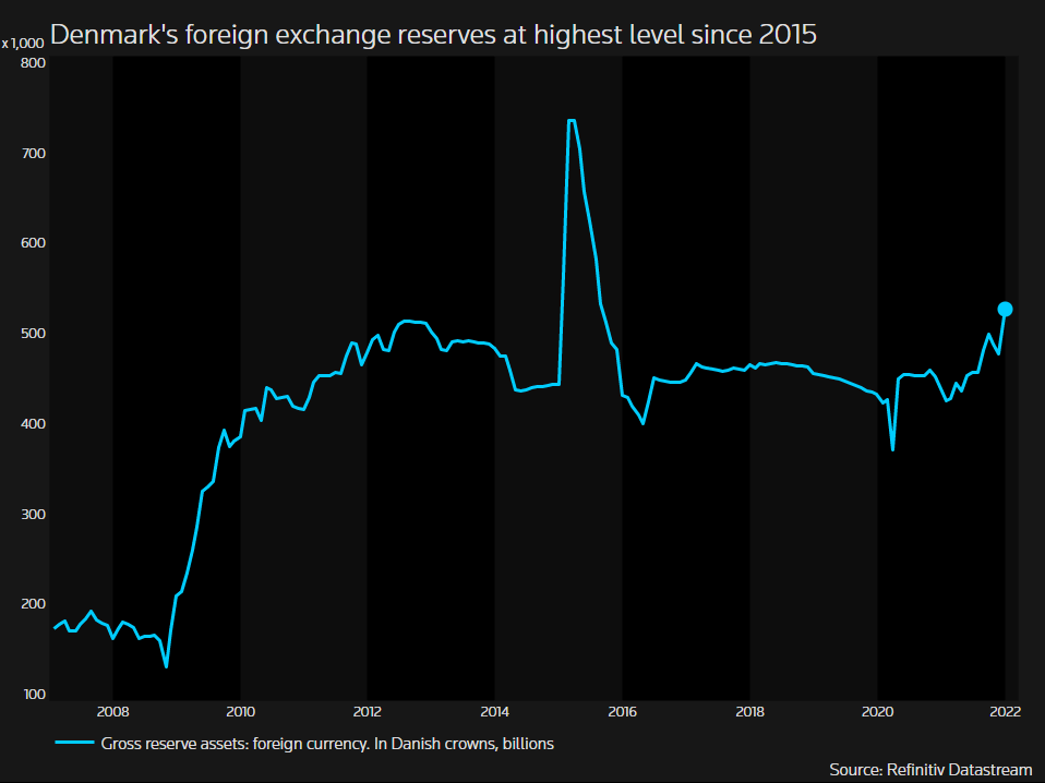 Denmark's foreign currency reserves