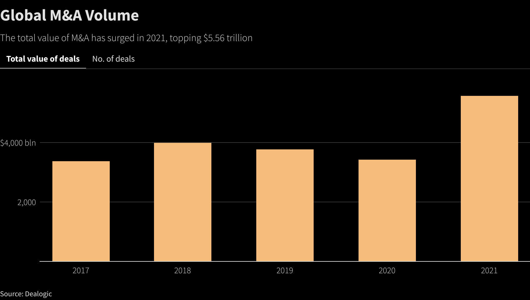 Global M&A activity smashes all-time records to top $5 trillion in 2021