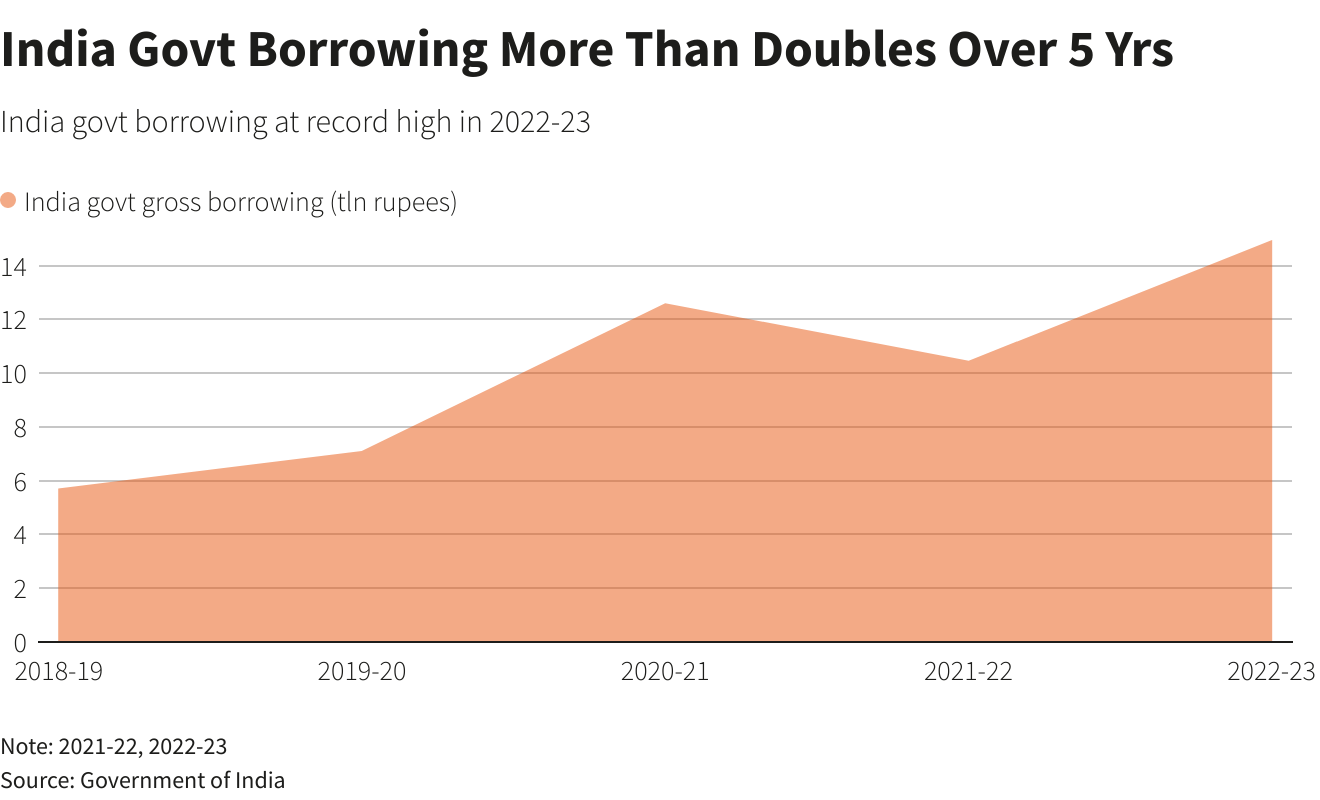India Govt Borrowing More Than Doubles Over 5 Yrs