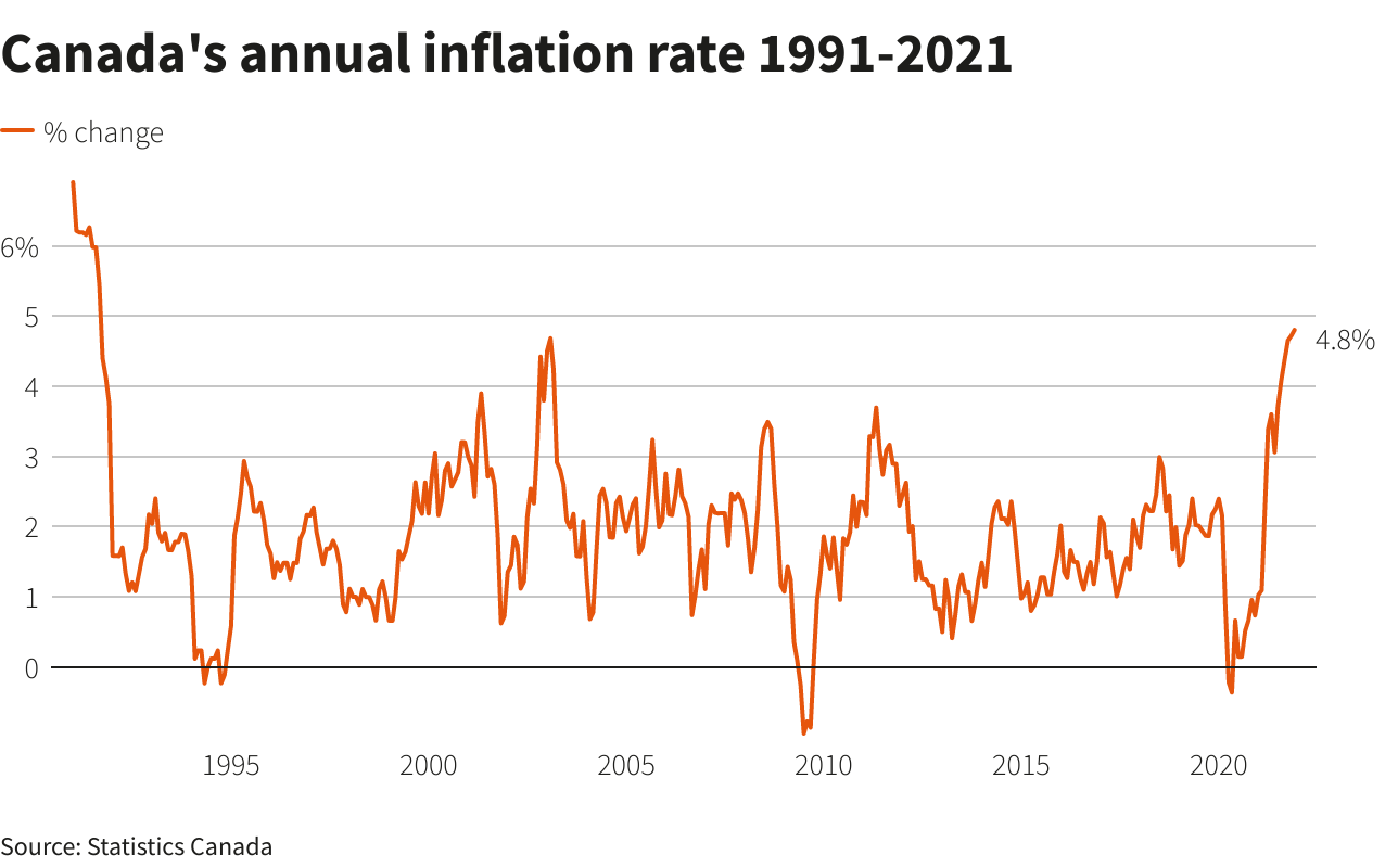 Canada's annual inflation rate by month