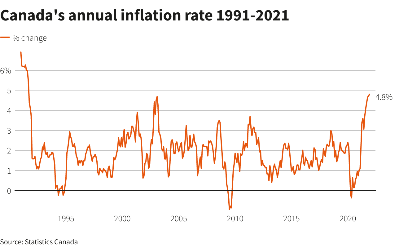 Canadian inflation hits 30year high, boosting chance of early rate