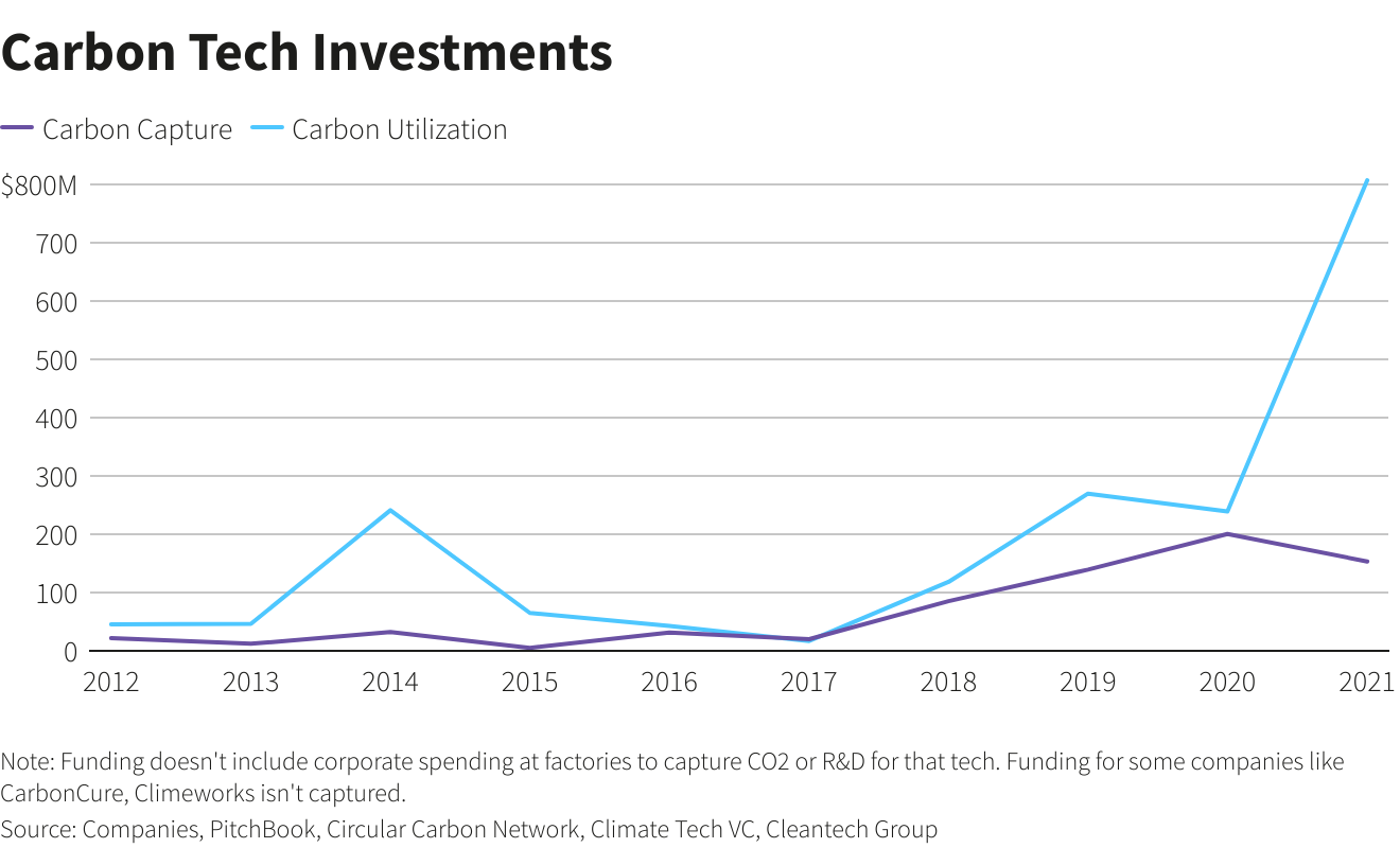 Carbon Tech Investments