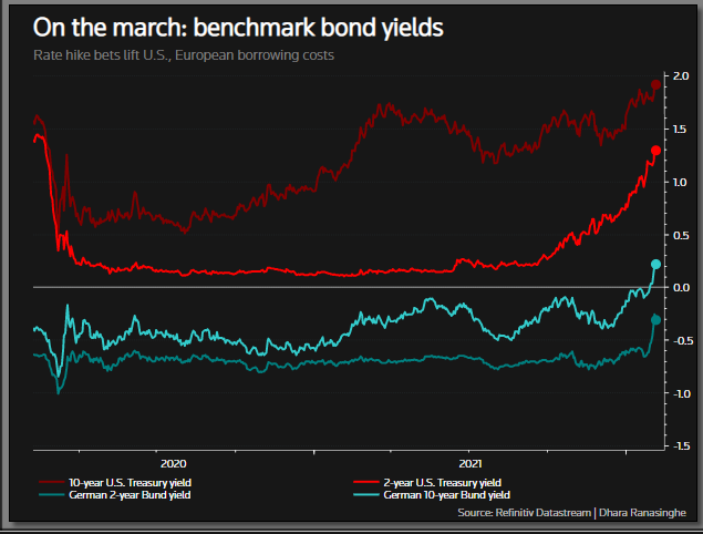 Benchmark bond yields on the rise