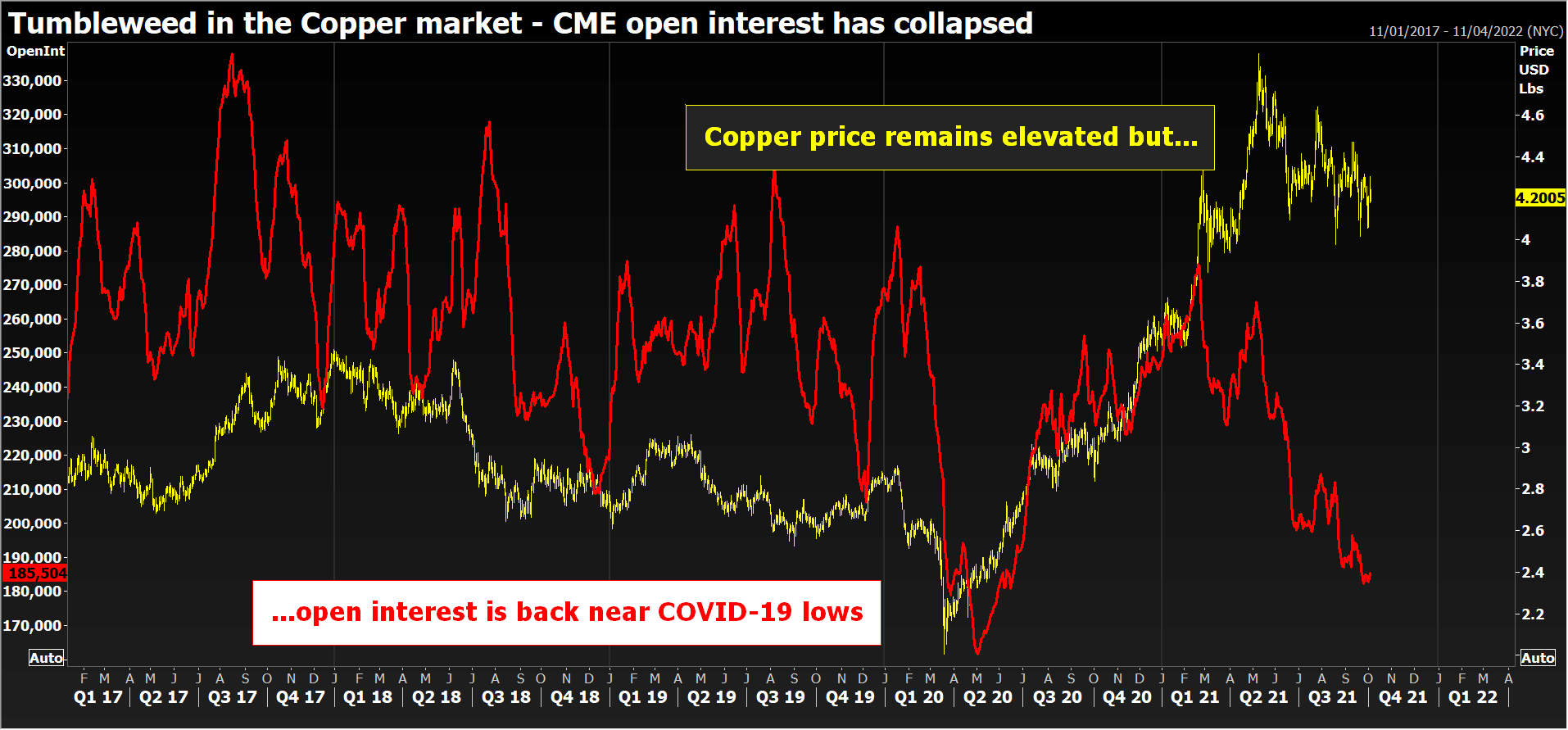 CME open interest has shrunk to COVID-19 levels