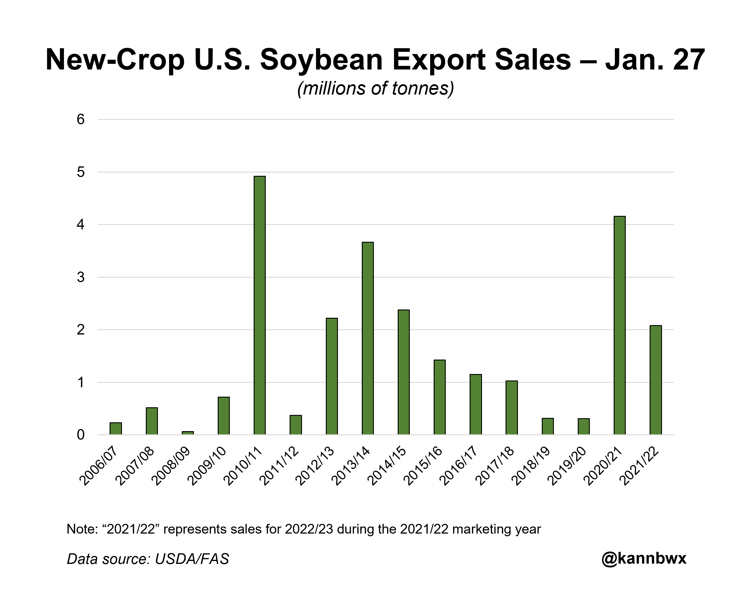 China scoops up U.S. soybeans for next year but corn plans unclear | Reuters