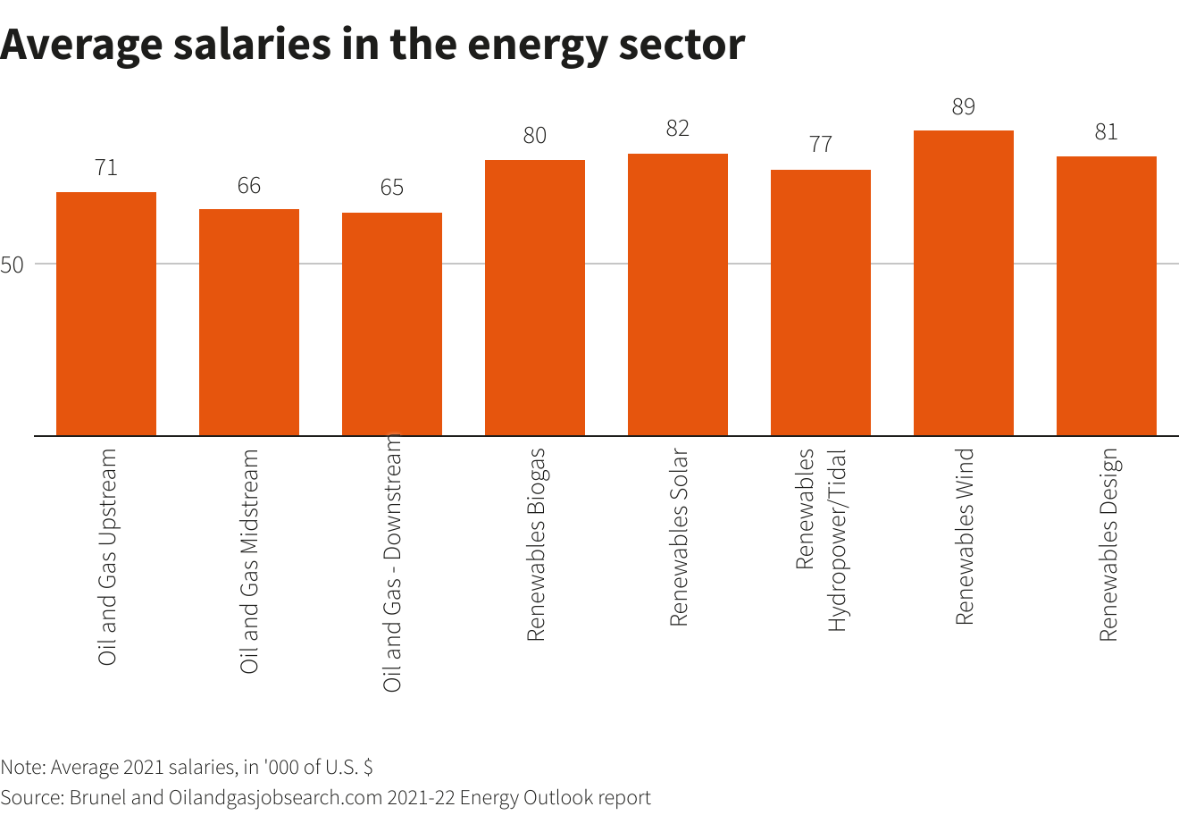 Average salaries in the energy sector